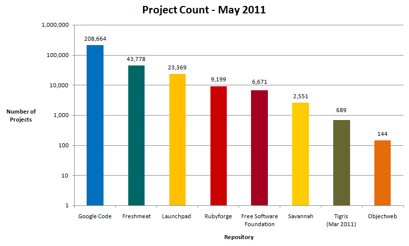 Project Count Chart
